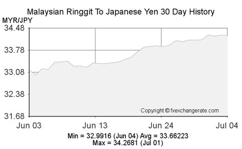 Japanese Yen to Malaysian Ringgit Exchange Rate Chart .